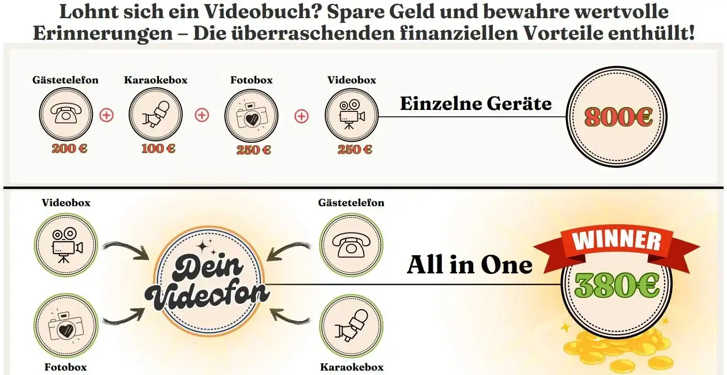 Vergleichstabelle, die die Kosten für die Miete einzelner Veranstaltungsgeräte für 800 € im Vergleich zu einer All-in-One-Lösung für 380 € zeigt und die Kosteneinsparungen verdeutlicht.