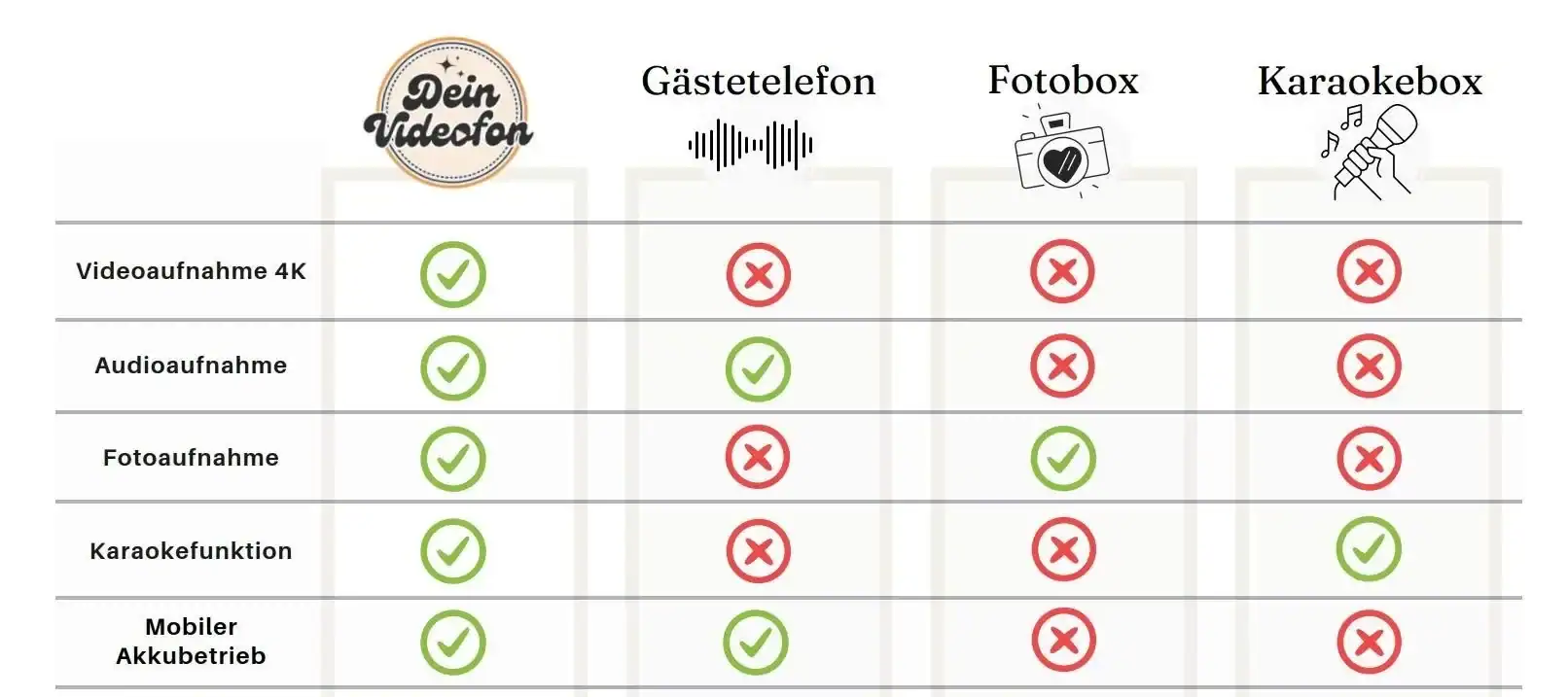 Vergleichstabelle von vier Geräten mit ihren Funktionen: Dein Videofan hat alles, Gästetelefon hat nur Audio, Fotobox hat nur Foto, Karaoke hat nur Karaoke-Funktion; Häkchen und X-Markierungen verwendet.
