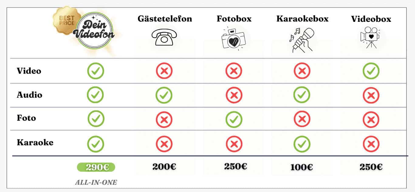 Vergleichstabelle von vier Veranstaltungsdiensten - Gästetelefon, Fotokabine, Karaokebox und Videobox - mit Angabe der verfügbaren Funktionen (Video, Audio, Foto, Karaoke) und der Preise in Euro.
